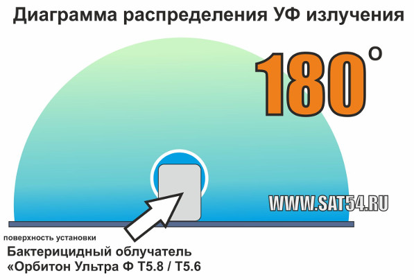 Диаграмма направленности света, при использовании Орбитон Ульта Ф Т58-180 градусов, что существенно выше более дорогих аналогов.  Из описания на сайте www.sat54.ru в Новосибирске