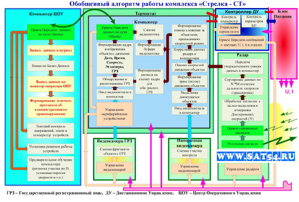 Обобщенная структурная схема работы радарного комплекса СТРЕЛКА СТ. На сайте www.sat54.ru новосибирск