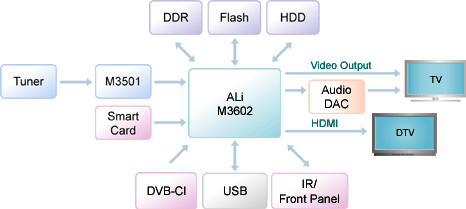ALI 3602 - блок схема процессора, применяемого в спутниковом ресивере Globo 403P HD