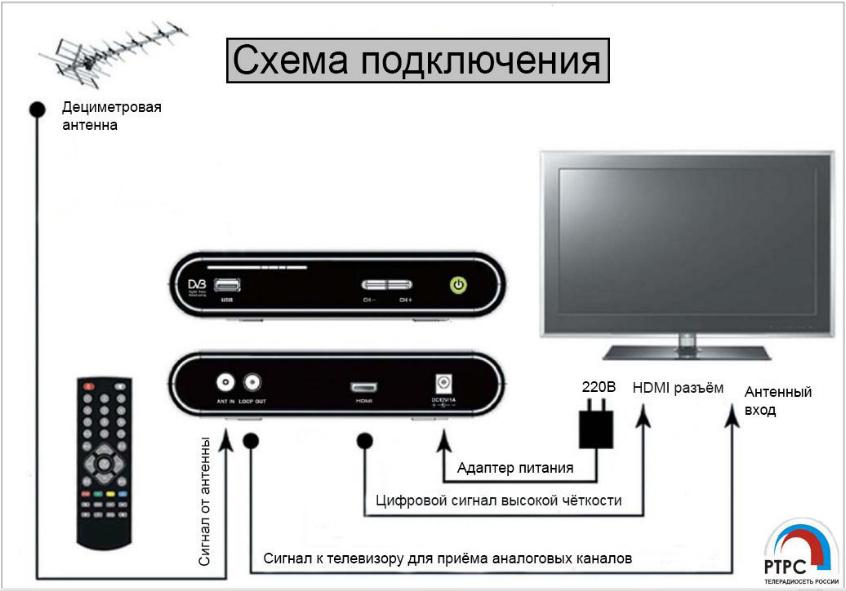 Как установить антенну для цифрового телевидения - инструкция от СатОптТорг (Липецк)